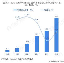 音乐行业发展趋势