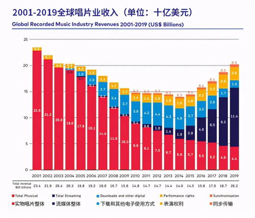 全球音乐市场占比