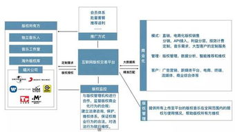 数字音乐平台的商业模式